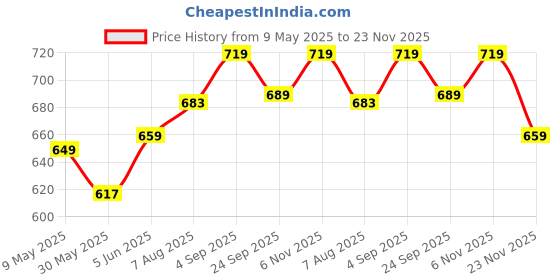 amazon.in xe looks Women's Laser Cut Floral Slip-On Loafers | Stylish and Comfortable | Soft Faux Leather with Elastic Band for Easy Wear Loafers For Girls & Women xe looks Price History Graph from 9 May 2025 to 23 Nov 2025