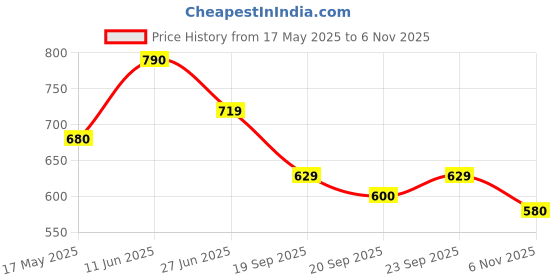 amazon.in clovia Women's Laser-Cut No-Panty Lines High Compression Body Suit clovia Price History Graph from 17 May 2025 to 6 Nov 2025