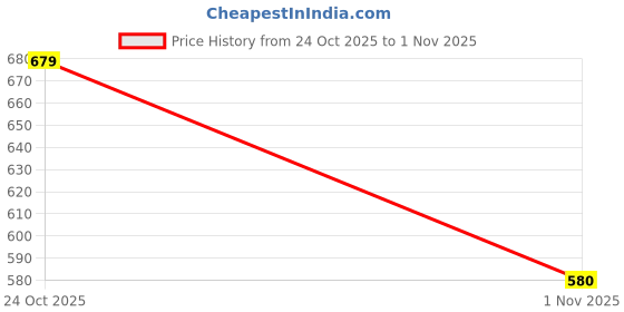 amazon.in clovia Women's Laser-Cut No-Panty Lines High Compression Body Suit clovia Price History Graph from 24 Oct 2025 to 1 Nov 2025