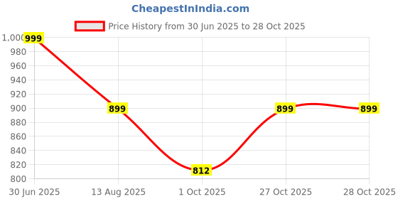 amazon.in fausto Women's Laser Cut Stitched Back Open Hook & Loop Buckle Mules Shoes fausto Price History Graph from 30 Jun 2025 to 27 Oct 2025