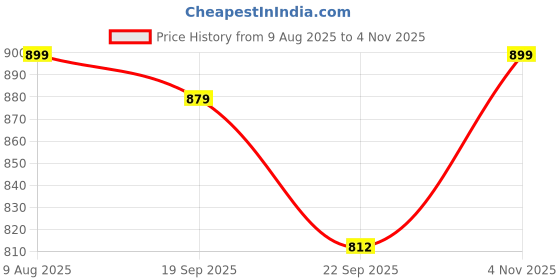 amazon.in fausto Women's Laser Cut Stitched Back Open Hook & Loop Buckle Mules Shoes fausto Price History Graph from 9 Aug 2025 to 4 Nov 2025