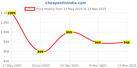 amazon.in fausto Women's Laser Cut Stitched Back Open Slip On Mules Shoes fausto Price History Graph from 17 May 2025 to 13 Nov 2025