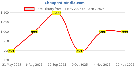 amazon.in fausto Women's Laser Cut Stitched Back Open Slip On Mules Shoes fausto Price History Graph from 21 May 2025 to 7 Nov 2025