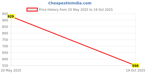 amazon.in bata Womens Laser Stud Sandal Heels, (6618681) bata Price History Graph from 20 May 2025 to 19 Oct 2025