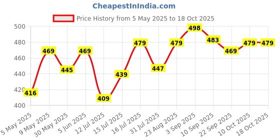 amazon.in mirchi fashion Women's Latest Chiffon Batik Printed Saree with Blouse Piece mirchi fashion Price History Graph from 5 May 2025 to 18 Oct 2025