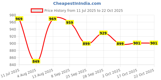 amazon.in v4m Women's Latest Collection Polycotton Floral Print Cord-Sets v4m Price History Graph from 11 Jul 2025 to 21 Oct 2025