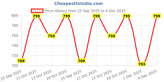 amazon.in rajeshwar fashion with rf Women's Latest Georgette Floral Printed Saree with Blouse Piece rajeshwar fashion with rf Price History Graph from 25 Sep 2025 to 4 Dec 2025