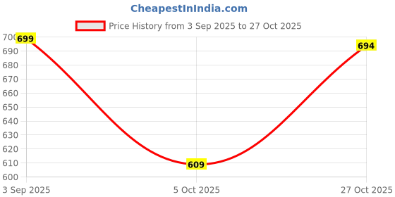 amazon.in my swag Womens Latest Printed Casual Co Ord Set T-Shirt & Trouser Outfit Night Suit Co Ord Set Comfortable Fit for Women & Girls my swag Price History Graph from 3 Sep 2025 to 27 Oct 2025