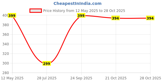 amazon.in bureaucrat Women's Latex Backpacks bureaucrat Price History Graph from 12 May 2025 to 28 Oct 2025