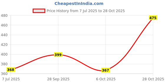 amazon.in glamoras Women's Latex Lightly Padded Wire Free Sports Bra glamoras Price History Graph from 7 Jul 2025 to 28 Oct 2025