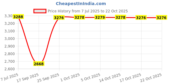 amazon.in kacheeg Women's Latin Dance sandals Adult Dance Sandals Soft Sole Lightweight Footwear for Classes & Events kacheeg Price History Graph from 7 Jul 2025 to 17 Oct 2025