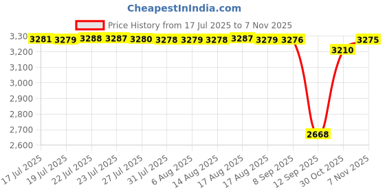 amazon.in kacheeg Women's Latin Dance sandals Adult Dance Sandals Soft Sole Lightweight Footwear for Classes & Events kacheeg Price History Graph from 17 Jul 2025 to 3 Nov 2025