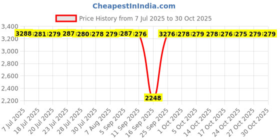 amazon.in kacheeg Women's Latin Dance sandals Soft Bottom Mid-Heel Dancing Footwear Comfortable Lightweight Practice sandals kacheeg Price History Graph from 7 Jul 2025 to 27 Oct 2025