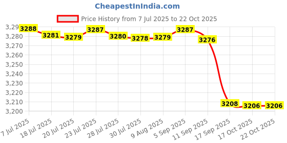 amazon.in kacheeg Women's Latin Dance sandals Soft Sole Adult Dance Footwear Comfortable Lightweight Practice sandals kacheeg Price History Graph from 7 Jul 2025 to 17 Oct 2025