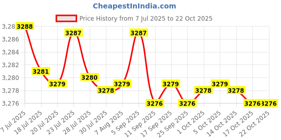 amazon.in kacheeg Women's Latin Dance sandals Soft Sole Comfortable Adult Dance Footwear kacheeg Price History Graph from 7 Jul 2025 to 17 Oct 2025