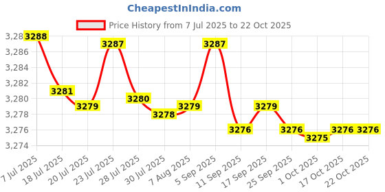 amazon.in kacheeg Women's Latin Dance sandals Soft Sole Low Heel Comfortable Dancing Footwear kacheeg Price History Graph from 7 Jul 2025 to 17 Oct 2025