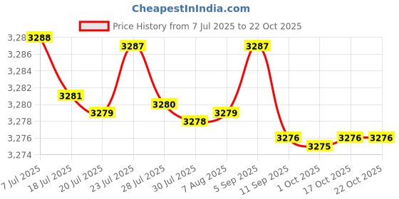 amazon.in kacheeg Women's Latin Dance sandals Soft Sole Low Mid Heel Dancing Footwear for Practice & Events kacheeg Price History Graph from 7 Jul 2025 to 17 Oct 2025