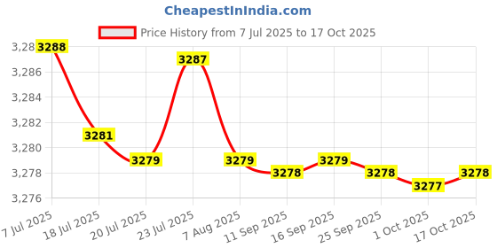 amazon.in kacheeg Women's Latin Dance sandals Soft Sole Mid-Heel Adult Dancing Footwear Comfortable Lightweight sandals kacheeg Price History Graph from 7 Jul 2025 to 17 Oct 2025