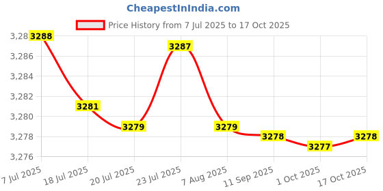 amazon.in kacheeg Women's Latin Dance sandals Soft Sole Mid-Heel Comfortable Adult Dance Footwear kacheeg Price History Graph from 7 Jul 2025 to 17 Oct 2025