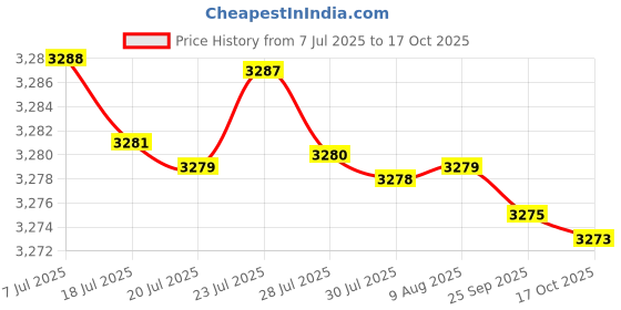 amazon.in kacheeg Women's Latin Dance sandals Soft Sole Social Dance Footwear Comfortable Lightweight Practice Heels kacheeg Price History Graph from 7 Jul 2025 to 17 Oct 2025