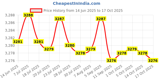 amazon.in kacheeg Women's Latin Dance Shoes Low Heel Dance Footwear Soft Sole Modern Practice Shoes kacheeg Price History Graph from 14 Jun 2025 to 17 Oct 2025