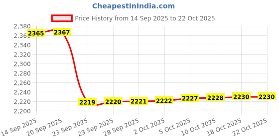 amazon.in biba Women's Lavender Chanderi Weave Unstitched Suit Set biba Price History Graph from 14 Sep 2025 to 18 Oct 2025