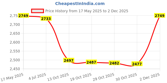 amazon.in soch Womens Lavender Crinkle Chiffon Floral Print Unstitch Dress Material With Thread Work soch Price History Graph from 17 May 2025 to 2 Dec 2025