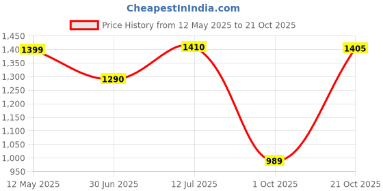 amazon.in janasya Women's Lavender Pure Cotton Floral Printed A-line Maternity Kurta janasya Price History Graph from 12 May 2025 to 21 Oct 2025