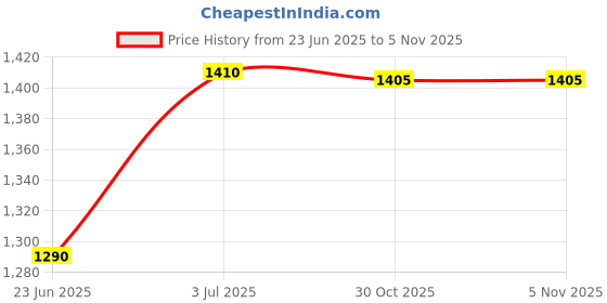 amazon.in janasya Women's Lavender Pure Cotton Floral Printed A-line Maternity Kurta janasya Price History Graph from 23 Jun 2025 to 30 Oct 2025