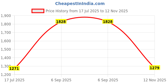 amazon.in miss chase Women's Lavender V Neck 3/4th Sleeve Solid Pleated Regular Jumpsuit miss chase Price History Graph from 17 Jul 2025 to 12 Nov 2025