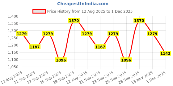 amazon.in miss chase Women's Lavender V Neck 3/4th Sleeve Solid Pleated Regular Jumpsuit miss chase Price History Graph from 12 Aug 2025 to 1 Dec 2025