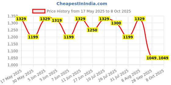 amazon.in fiorra Women's Lavender Viscose Chanderi Straight Kurta with Palazzo and Dupatta fiorra Price History Graph from 17 May 2025 to 8 Oct 2025