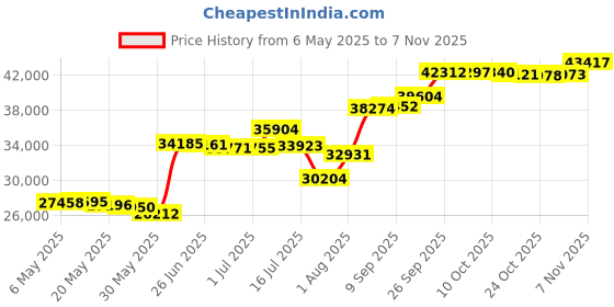 amazon.in daisy corsets Women's Lavish 4 Pc Glitter Fantasy Angel Costume daisy corsets Price History Graph from 6 May 2025 to 3 Nov 2025