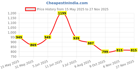 amazon.in purvaja Women’s Layered Below Knee Length Dress (Floe-022-024) purvaja Price History Graph from 15 May 2025 to 26 Nov 2025