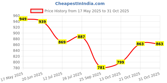 amazon.in purvaja Women’s Layered Below Knee Length Dress (Floe-022-024) purvaja Price History Graph from 17 May 2025 to 31 Oct 2025