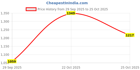 amazon.in zaccai Womens Layered Jumpsuit zaccai Price History Graph from 29 Sep 2025 to 22 Oct 2025