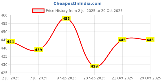 amazon.in welcome Women's Lc 11 Sandal welcome Price History Graph from 2 Jul 2025 to 29 Oct 2025