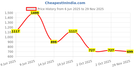 amazon.in yoho Womens Lc25c Loafers yoho Price History Graph from 6 Jun 2025 to 29 Nov 2025