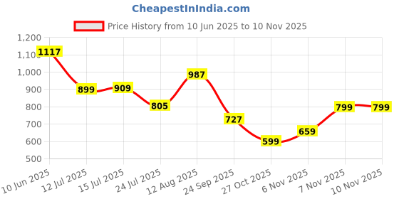 amazon.in yoho Womens Lc25c Loafers yoho Price History Graph from 10 Jun 2025 to 10 Nov 2025
