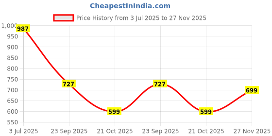 amazon.in yoho Womens Lc25c Loafers yoho Price History Graph from 3 Jul 2025 to 27 Nov 2025