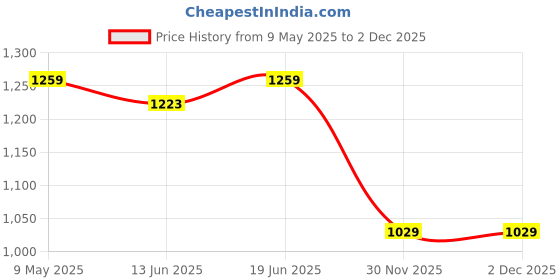 amazon.in lee cooper Women's Lcw10158 Slipper lee cooper Price History Graph from 9 May 2025 to 1 Dec 2025