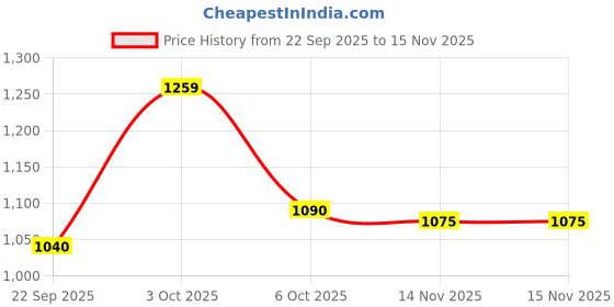 amazon.in lee cooper Women's Lcw10158 Slipper lee cooper Price History Graph from 22 Sep 2025 to 15 Nov 2025