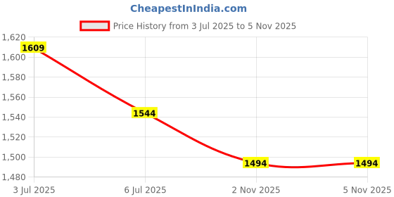 amazon.in lee cooper Women's Lcw10205 Slipper lee cooper Price History Graph from 3 Jul 2025 to 5 Nov 2025