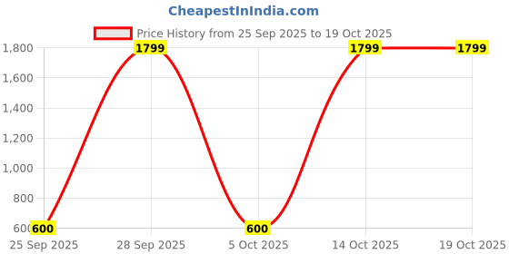 amazon.in lee cooper Womens Lcw10304 Sneaker lee cooper Price History Graph from 25 Sep 2025 to 14 Oct 2025