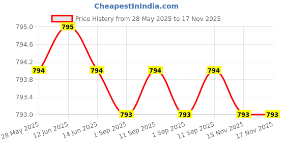 amazon.in vagmi Women's Leak Proof Underwear for Low to Medium Flow, Reusable Odour and Stain Free Cotton Anti-Bacterial Menstrual Period Panties (Assorted) - Set of 3 vagmi Price History Graph from 28 May 2025 to 17 Nov 2025
