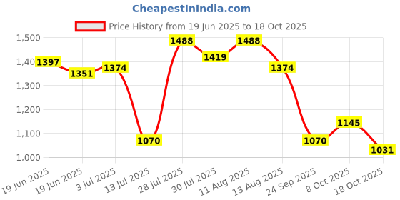 amazon.in metro Women's Leather Ballet Flat (31-4926) metro Price History Graph from 19 Jun 2025 to 18 Oct 2025