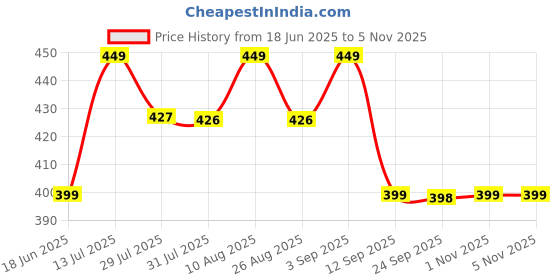 amazon.in duosoft Women's Leather Ballet Flats, Black Perforated Design, Comfort Cushioned Insole, Slip-On Style Bellies duosoft Price History Graph from 18 Jun 2025 to 5 Nov 2025