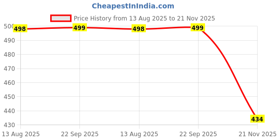 amazon.in wildhorn Women's Leather Belt wildhorn Price History Graph from 13 Aug 2025 to 21 Nov 2025