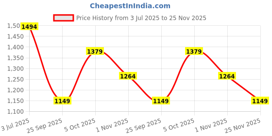amazon.in tommy hilfiger Women's Leather Belt , Large, Dercee, Black+Wine tommy hilfiger Price History Graph from 3 Jul 2025 to 25 Nov 2025