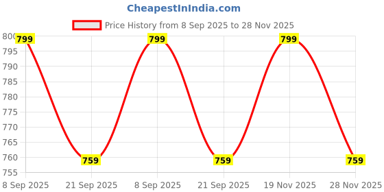 amazon.in aditi wasan Women's Leather Belt - Sleek Black Design, Buckle Closure, Formal Occasion Accessory aditi wasan Price History Graph from 8 Sep 2025 to 28 Nov 2025